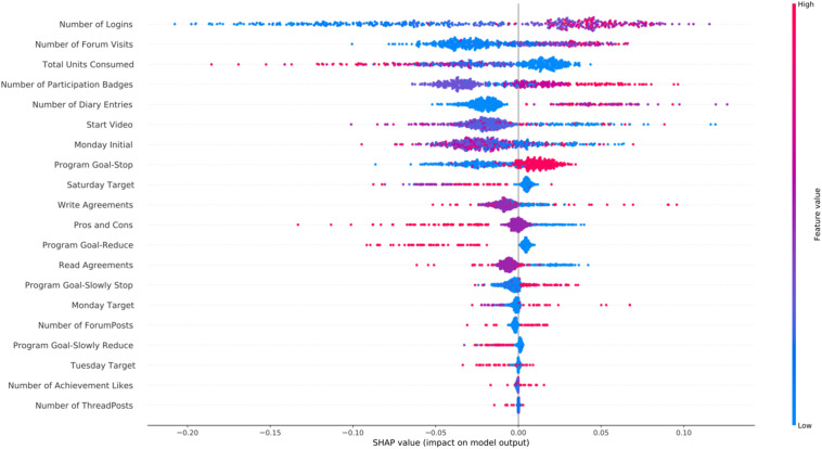 SHAP feature importance for the cannabis intervention using the RFC model. For visualization purposes we included only the top 20 features. In the y-axis, we have the features based on the first 72 h of participation in order of importance from top (most important) to bottom (less important) and in the x-axis their respective SHAP value which indicates their association with success (SHAP values are above zero) or early dropout (SHAP values below zero) participant outcomes.