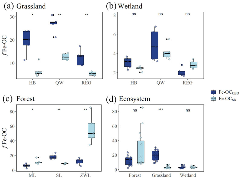 Differences in fFe-OC content extracted by the CBD and SD methods at three sampling sites in grassland, wetland, and forest ecosystems, and among the three ecosystems. fFe-OC: the Fe-OC contribution to SOC. “*” indicates significant differences at p < 0.05, “**” indicates significant differences at p < 0.01, and “***” indicates significant differences at p < 0.001, “ns” indicates no significant difference between.