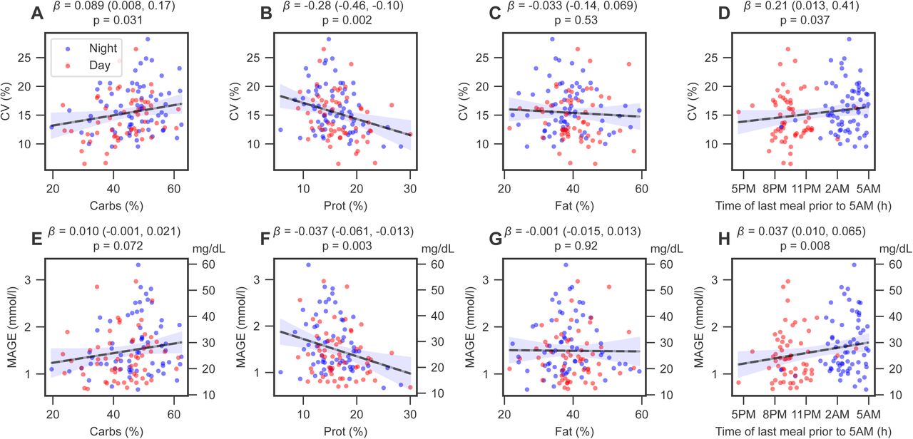 Glycemic variability is associated with increased carbohydrates, lower protein, and nighttime eating. In a linear mixed model pooling day (n=59) and night shifts (n=67), glucose coefficient of variation (CV) and mean amplitude of glycemic excursions (MAGE) (12) were associated with macronutrient proportions (CV: panels A-C; MAGE: panels E-G) and nighttime eating (panels D and H, respectively). Blue dots, night shifts; red dots, day shifts. β denotes the inferred regression coefficient (with a 95% confidence interval), which is also shown graphically (gray line and shaded blue, respectively).