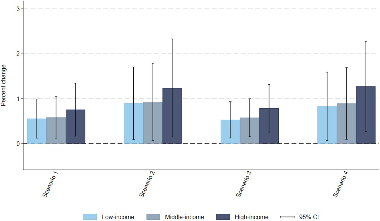 Sensitivity scenario: Reformulation. Impact of fiscal policy scenarios on average total household expenditure on food and beverages, by income groupNotes: This is a sensitivity analysis assuming the reformulation of HFSS food items by the industry. If the nutrient content of an HFSS item is less than 50% above the FSSAI HFSS or WHO SEARO NPM threshold for one or several nutrients (among sugar, sodium, and saturated fat), the industry is assumed to reduce the nutrient content of the item for it not to be considered HFSS and avoid the tax. This reformulation is modeled to take place before the introduction of the tax. Vertical segments represent the 95% confidence intervals. Survey weighted. Scenario 1: defining items for which GST rate is increased to 28% based on the definition of foods and beverages high in fat, sugar, and sodium by the Food Safety and Standards Authority of India [2]; Scenario 2: adding a 12% top-up to the tax rate applied on HFSS foods and beverages in Scenario 1. Scenario 3: scenario defining items for which GST rate is increased to 28% if their nutrient content is above at least one of the respective thresholds set by the World Health Organization South East Asia Region nutrient profile model [3]; Scenarios 4: adding a 12% top-up to the tax rate applied on HFSS foods and beverages in Scenario 3. GST: Goods and Services Tax. HFSS: High in fat, sodium, and sugar.