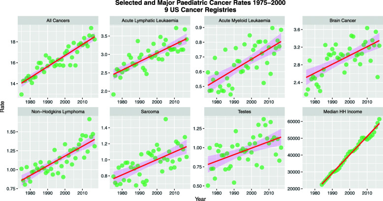 Pediatric Cancers 1975–2017, CDC SEER Explorer Dataset, USA National Level, data derived from 9 cancer registries