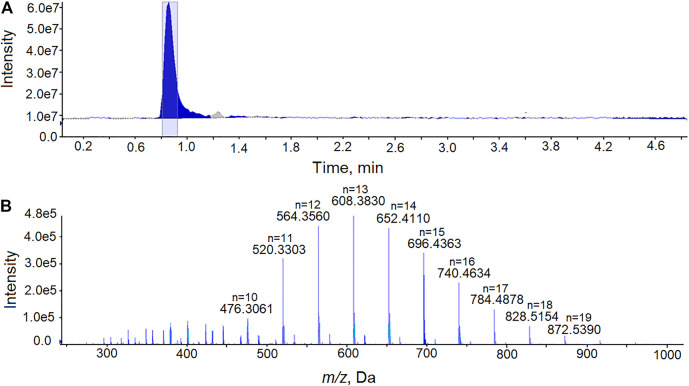 Analysis of PEG in a cannabis vaping fluid using LC-HRMS. (A) The total ion current chromatogram from the analysis of an extract of a cannabis vaping fluid. (B) Mass spectrum recorded at retention time 0.81–0.92 min showing the [(C2nH4n+2On+1)+ NH4]+ ions of PEG with the peaks for polymers of n = 10 through n = 19 denoted.