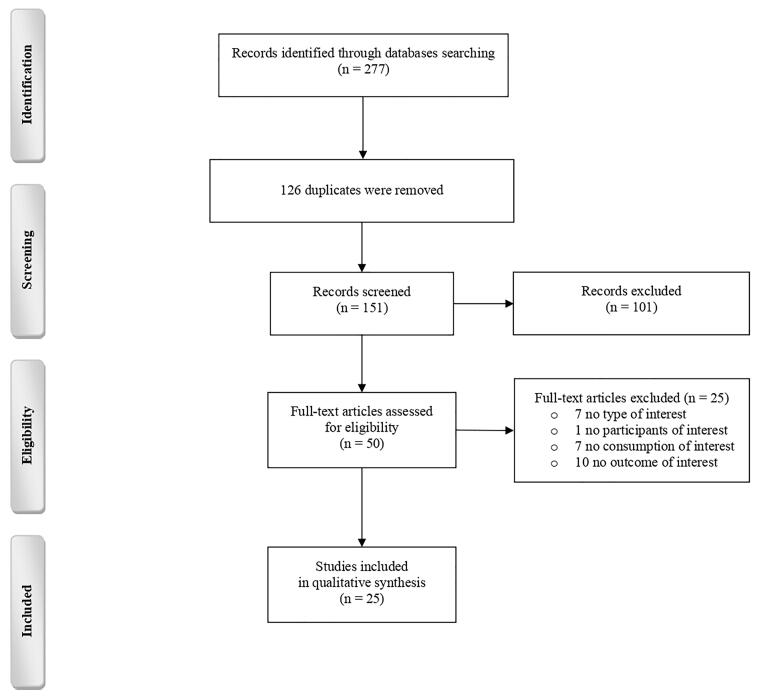 Flow diagram of the study.