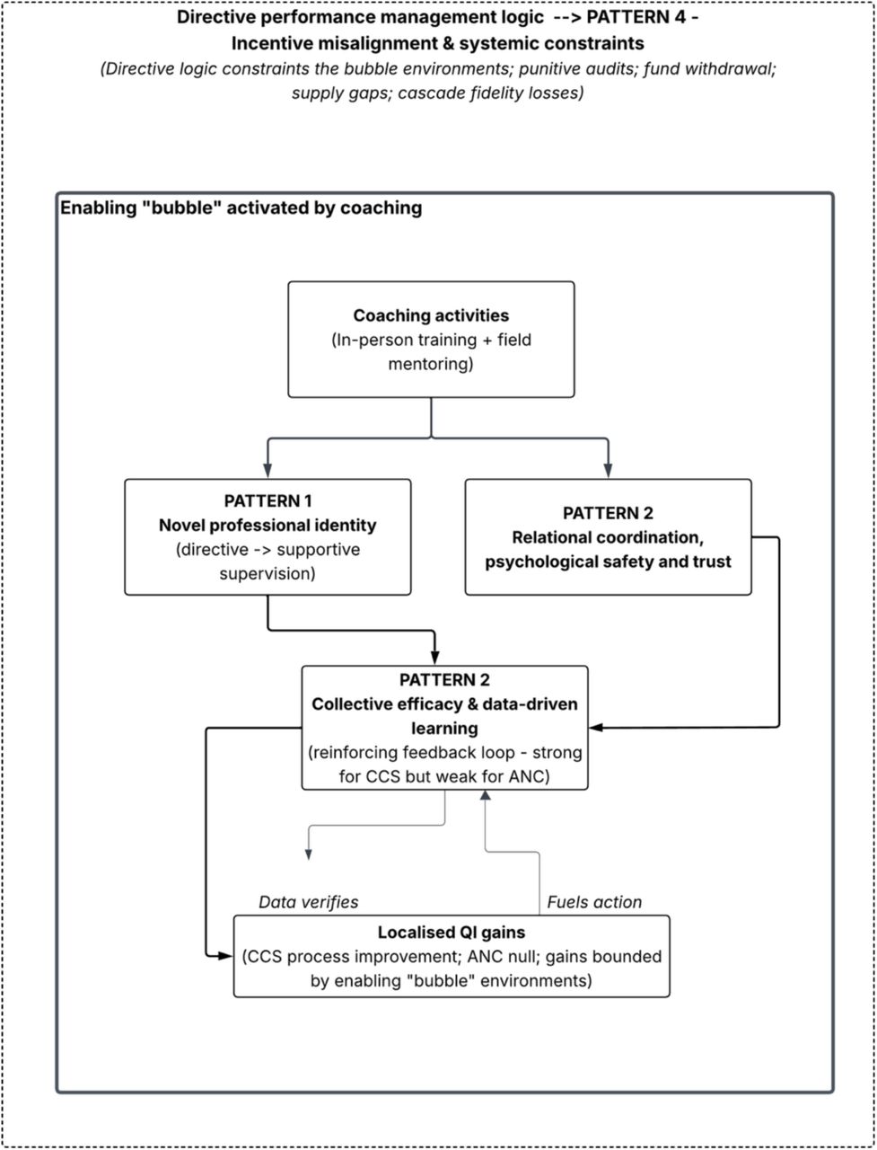 Refined programme theory of the C4QI coaching intervention