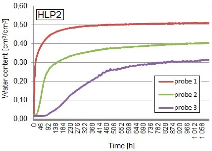 Capillary uptake of the HLP2 composite.