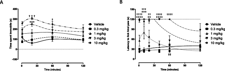 A time-effect profile of pure (≥98%) Δ9-THC on immobility time in the tail suspension test (panel a). Mice were intravenously dosed with control (vehicle) or 0.3, 1, 3, and 10 mg/kg pure Δ9-THC (n = 5 per group, 1 animal excluded from 10 mg/kg) and immobility time evaluated for 6 min at various time points at 1, 20, 60, and 120 min. Panel b shows the time-effect curve for Δ9-THC in the standard hot plate assay. Mice were administered i.v. with vehicle, 0.3, 1, 3, and 10 mg/kg (n = 5 per group, 1 animal excluded from 10 mg/kg). The minimal time spent immobile at time 0 is denoted by the dotted line in panel a while the maximal latency to licking of the hind paw is 120 s and denoted by the dotted line in panel b. Data is fit using an “eye line of best fit” due to the lack of knowledge regarding the underlying mathematical models. Data are presented as the mean ± SEM for each treatment group. **/††/‡‡ indicates P < 0.01, ***/††† indicates P < 0.001, ****/†††† indicates P < 0.0001. Δ9-THC doses were compared to vehicle at the given time point