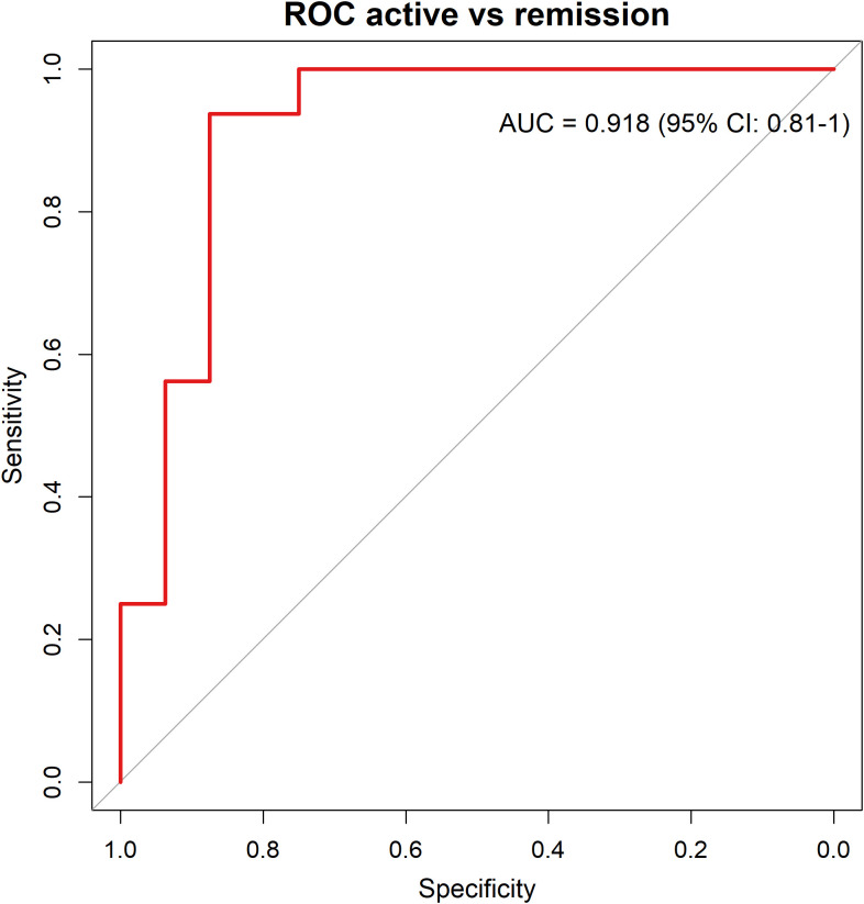 Receiver Operating Characteristic (ROC) curve comparing active versus remission states, with a red curve, showing an Area Under the Curve (AUC) of 0.918 and a ninety-five percent confidence interval of zero point eighty-one to one. Axes are labeled Sensitivity and Specificity.