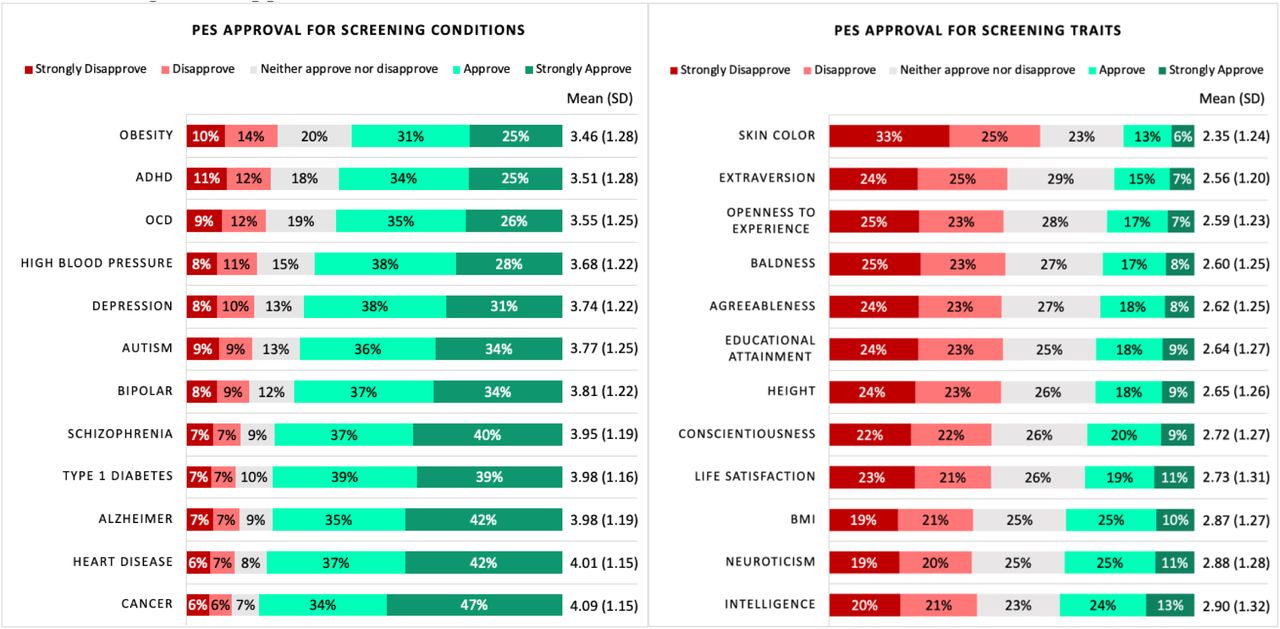 Approval for conditions and traitsNote: The left panel depicts approval ratings for conditions ranked by mean approval (in ascending order). The right panel depicts approval ratings for traits ranked by mean approval (in ascending order). Sample responses for these items were N=1427, except for depression and cancer N=1428. Percentages are rounded to the nearest whole number, which, if summed according to the figures, can lead to percentage points being above or below 100%.