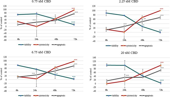 Impact of CBD concentrations (20, 6.75, 2.25, and 0.75 μM) and treatment durations (6, 24, 48, and 72 hours) on viability, cytotoxicity, and apoptosis in equine sarcoid cells. Results are shown as mean ± SE (standard error) of three technical replicates for each of three independent sarcoid cell lines. *P < .05; **P < .01; ***P < .001 compared to control cells as determined by the ANOVA test.