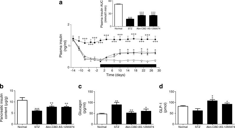 Effect of daily administration of Abn-CBD and AS-1269574 on non-fasting plasma insulin (a), pancreatic insulin content (b), plasma glucagon (c) and GLP-1 (d) in STZ-induced diabetic mice. In (a) variables were measured before and during 28 days of treatment with Abn-CBD, AS-1269574 or saline vehicle (treatment period indicated by the horizontal black bar) and in (b–d) they were measured after 28 days of treatment. Black squares, non-diabetic mice treated with saline (normal); white circles, STZ-induced diabetic mice treated with saline vehicle; black triangles, diabetic mice treated with Abn-CBD; white triangles, diabetic mice treated with AS-1269574. Values are means ± SEM for six mice. *p < 0.05, **p < 0.01 and ***p < 0.001 compared with normal mice; + p < 0.05, ++ p < 0.01 and +++ p < 0.001 compared with diabetic mice