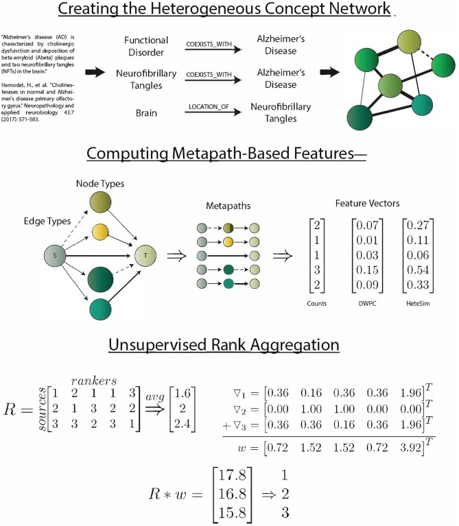 SemNet: a visual overview of the key methods used to create the network, compute metapath-based features, and aggregate rankers. The heterogeneous information network was extracted by running the SemRep predication extraction algorithm on all abstracts in PubMed. Three different metapath-based features were calculated in order to vectorize the complex connections between source and target nodes. Finally, an aggregate ranking scheme (Klementiev et al., 2007) was used to combine feature information into a useful ranking of source nodes with respect to target nodes.