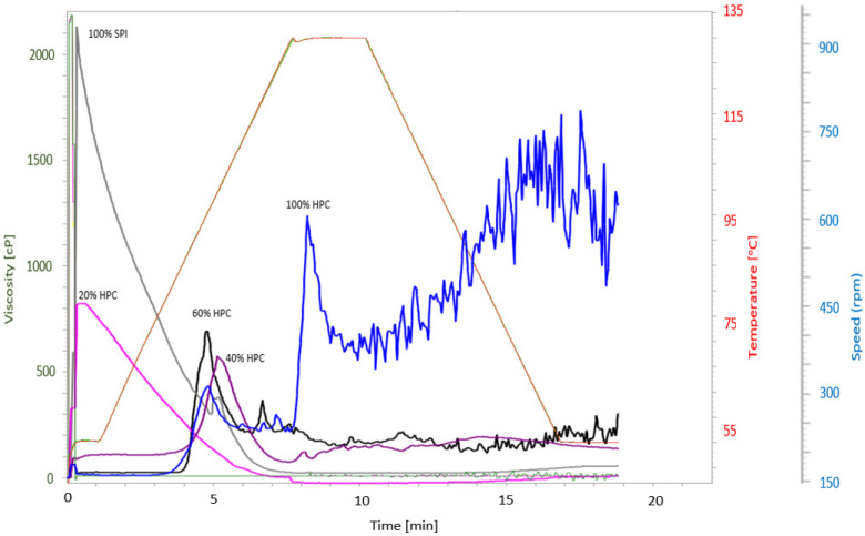 RVA curves for the raw materials and mixtures. (100% SPI: grey, 100% HPC: blue, 20% HPC: pink, 40% HPC: purple, 60% HPC: black.).