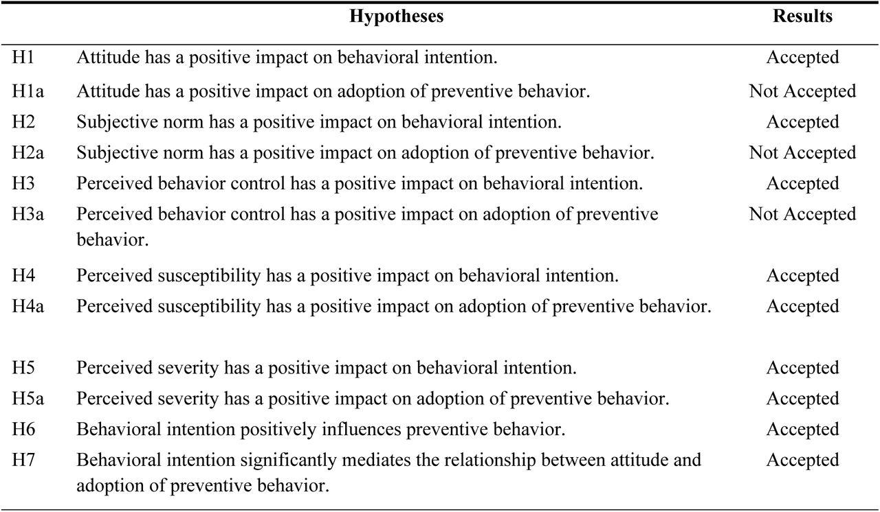 Summary of Hypothesis Testing Results