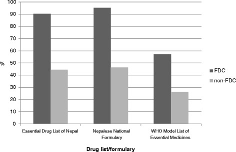 Number of drugs present in different formularies and drug lists in PHC center