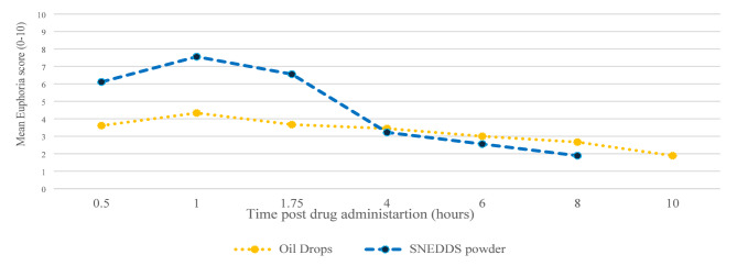 Euphoria scores post cannabis administration (N = 9)