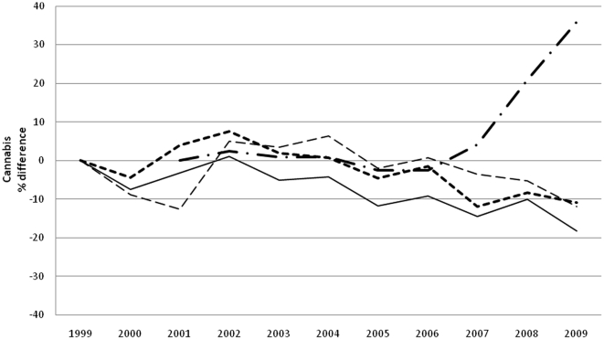 Cannabis.Percentage differences in LY and frequent cannabis use prevalence, in perceived cannabis availability prevalence and percentage differences in street price of cannabis.