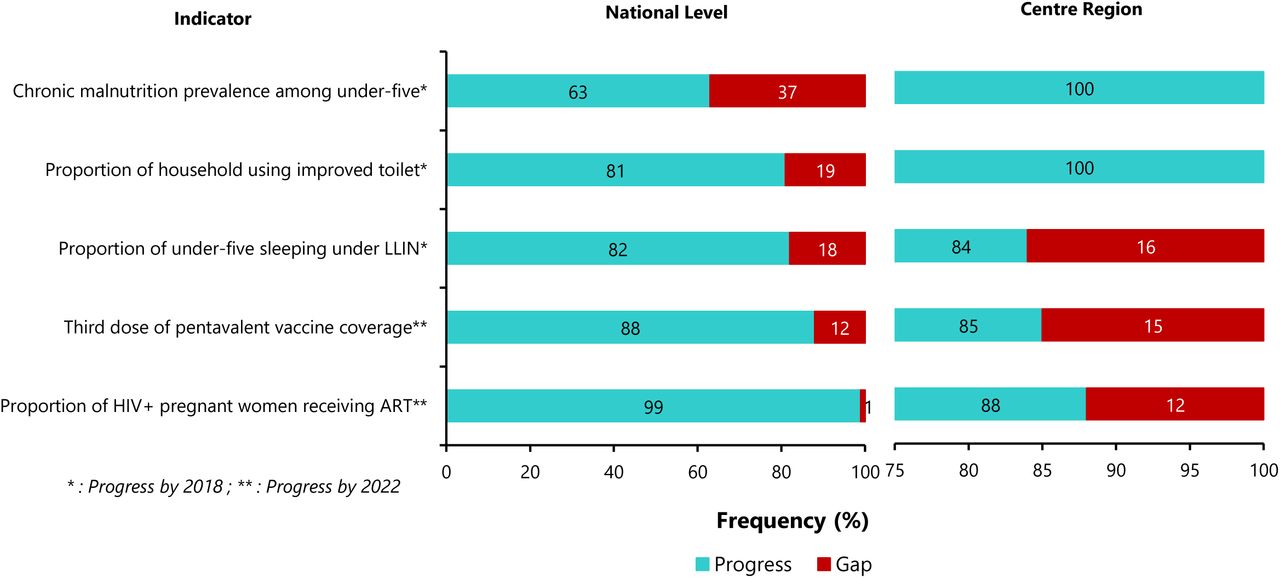 Progress towards achieving some key Health Sector Strategy by 2018 and 2022 at national versus regional level.
