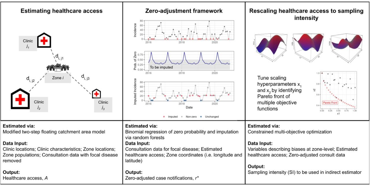 Workflow for adjusting incidence data using the floating catchment, zero- corrected (ZERO-G) estimator. Panel 1:A depiction of the gravity-model used in the floating catchment area model. A single zone i is represented surrounded by multiple clinics j with differing amount of services offered, with the distance between the zone and the clinic represented by dij. Panel 2: An example of the zero-adjustment step for one zone. Top row of Panel 2: All zeroes are identified in the dataset, represented by an X. Middle row of Panel 2: The probability of a zero is estimated via a logistic regression and those samples with a probability below 0.5 are identified. Bottom row of Panel 3: Those zeros that occur during a month with less than 0.5 probability of a zero are replaced via an imputation step. Panel 3: Hyperparameters are tuned via multi-objective optimization across a hyper-dimensional space, resulting in a Pareto front of non-dominated parameter values.