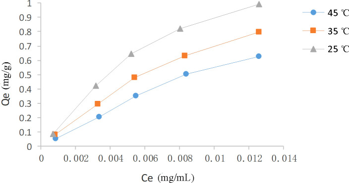 Adsorption isotherms of CBD on HPD-100 resin at temperatures of 25°C, 35°C, and 45°C.