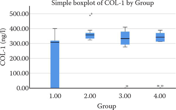 Graph of the plasma collagen-1 (COL-1) levels