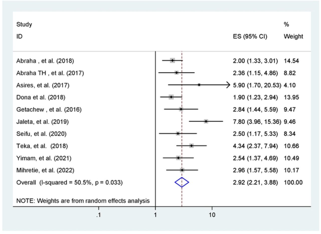 Forest plot of 10 included studies, which reveal the effect of PNC on utilization of postpartum contraceptive in Ethiopia, 2023.