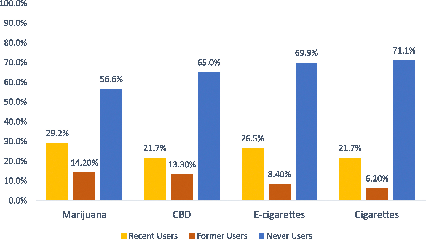 Substance use in people with cystic fibrosis. Recent users were characterized as those who have used these substances in the last 12 months and did not indicate quitting. Former users were characterized as those who have not used in the last 12 months and/or indicated quitting. Never users were characterized as those who have never used the substance in their lifetime. CBD, cannabidiol; E-cigarettes, electronic cigarettes.