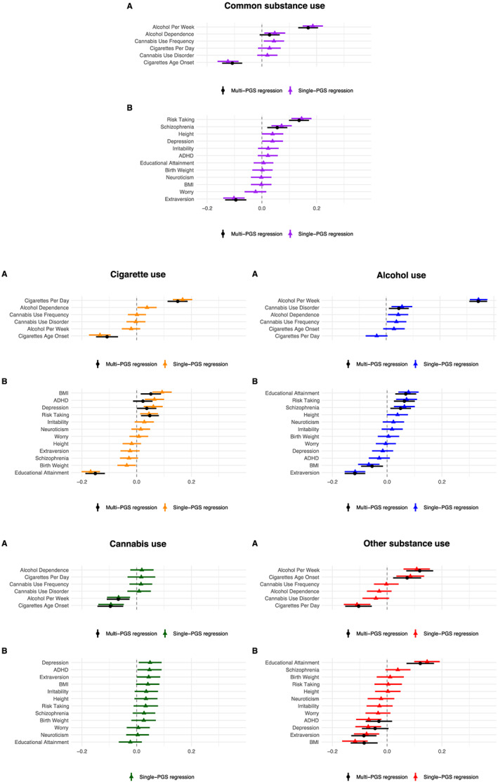 Single‐PGS and multi‐PGSs trait‐state‐occasion models for the common and substance‐specific factors. Note. The estimates represent the standardised regression coefficients and confidence intervals of the single‐ and multi‐PGSs TSO models. ADHD, attention deficit hyperactivity disorder; BMI, body mass index; PGS, polygenic score; TSO, trait‐state‐occasion. Model A: PGSs indexing substance use phenotypes. Model B: PGSs indexing individual vulnerabilities and traits. The explained variance can be obtained by taking the square of the coefficients of the PGSs because both the PGSs and the factors are standardised to a mean of 0 and a variance of 1