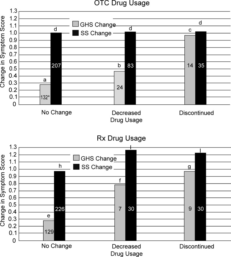 OTC and RX drug usage changes by change in general health scores (GHS) and symptom scores (SS). Individuals that decreased or discontinued their Rx drug usage had significantly more improvement in GHS (e–g, p < 0.001) and SS (h, i, p = 0.043), while individuals who decreased or discontinued their OTC drug usage had more significantly more improvement in only their GHS (a–c, p = 0.014. *Number of individuals.