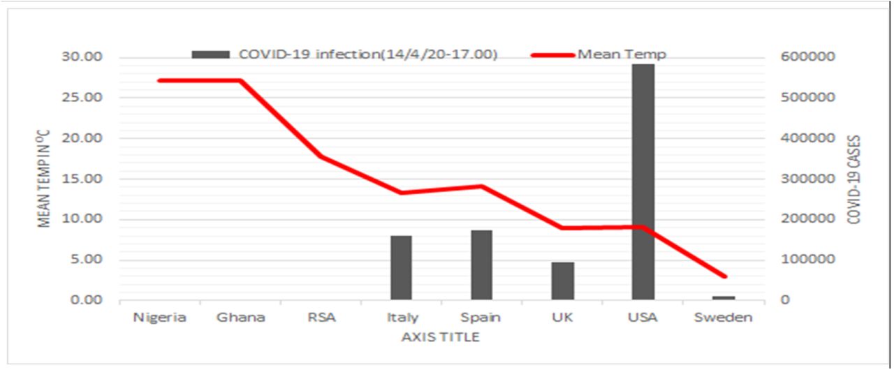 Covid-19 Cases and Average Temperature