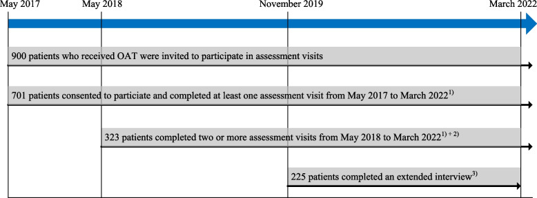 Timeline of data collection of the study sample. OAT: Opioid agonist therapy; ASRS: The adult ADHD self-report scale, version 1.1. 1) Assessment visit: ASRS, part A, question 3, ASRS, part B, question 9, substance use, injecting substance use, sociodemographic factors. 2) A total of 323 of the 701 patients completed the assessment visits twice or thrice during the study period. The remaining 378 patients had completed one assessment visit at the end of March 2022. 3) Of the 701 patients who had completed at least one assessment visit, 225 patients participated in an extended interview during the period from November 2019 to March 2022. Extended interview: ASRS, part A, and information on registered mental disorder diagnoses from medical records