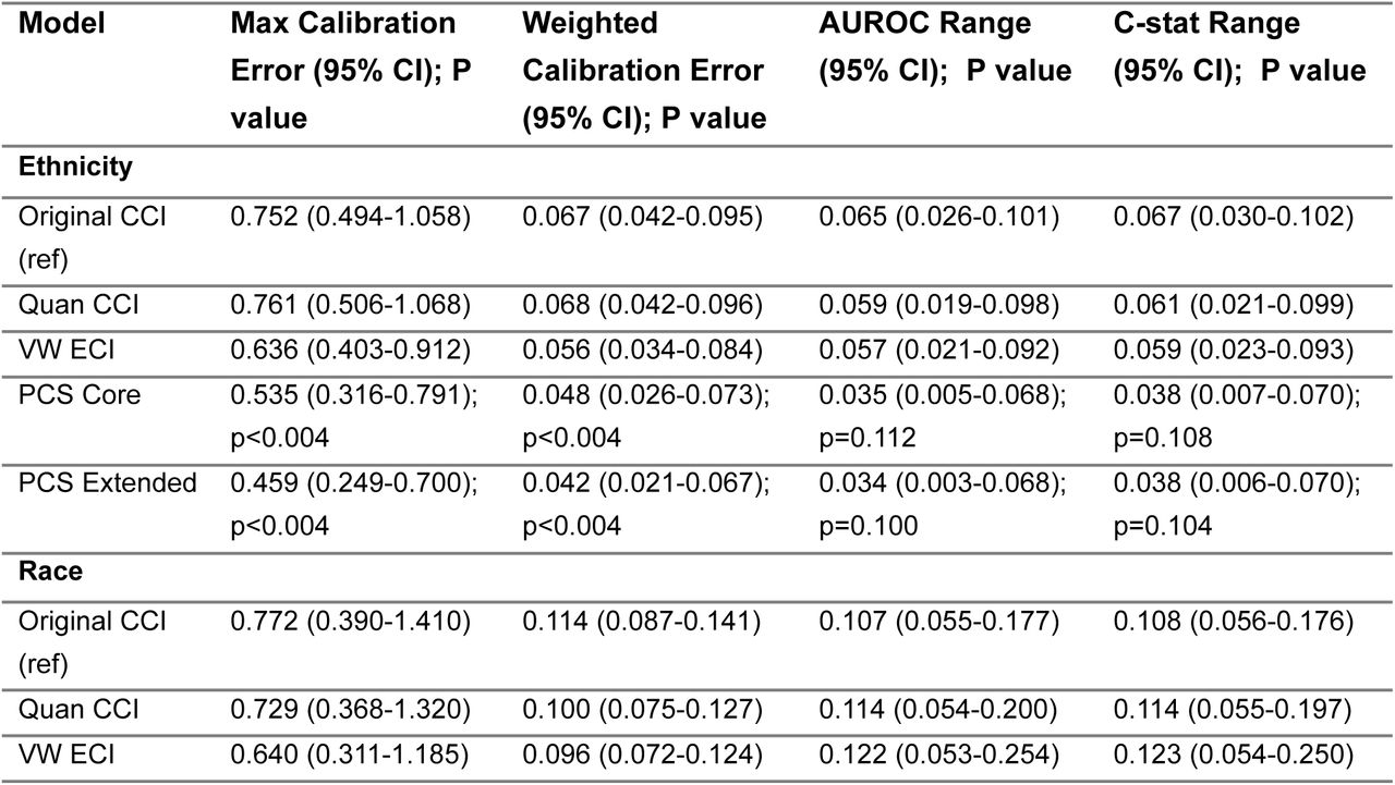 Fairness metrics across demographic and socioeconomic subgroups