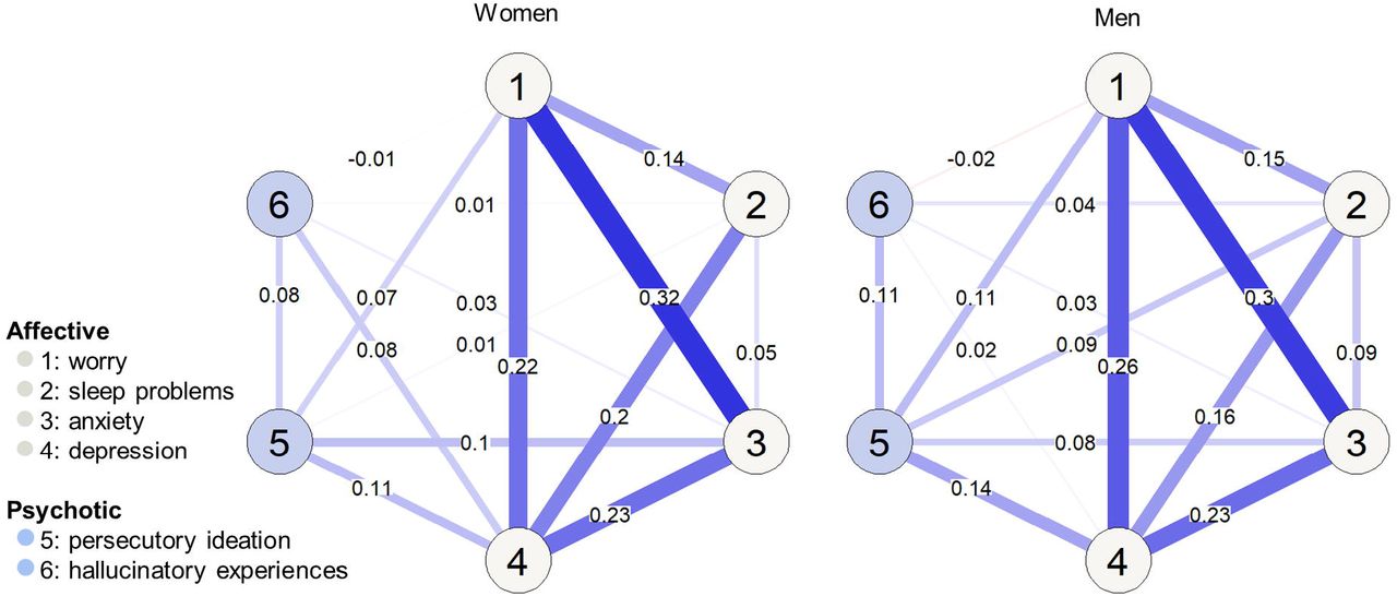 Partial correlation networks estimated in women (n = 4,115) and men (n = 3,127). Sex was identified as the first split in the recursive partitioning approach, suggesting that sex was the primary source of heterogeneity in symptom networks. Symptom domains are differentiated by color. The thicker and less transparent the edge, the stronger the partial correlation between two symptoms. Blue (red) edges indicate positive (negative) relationships. To ensure visual comparability, edge weights were scaled identically across both networks.