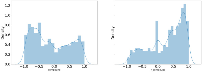 Distribution of sentiment scores of personal tweets referencing the term “pain.”.