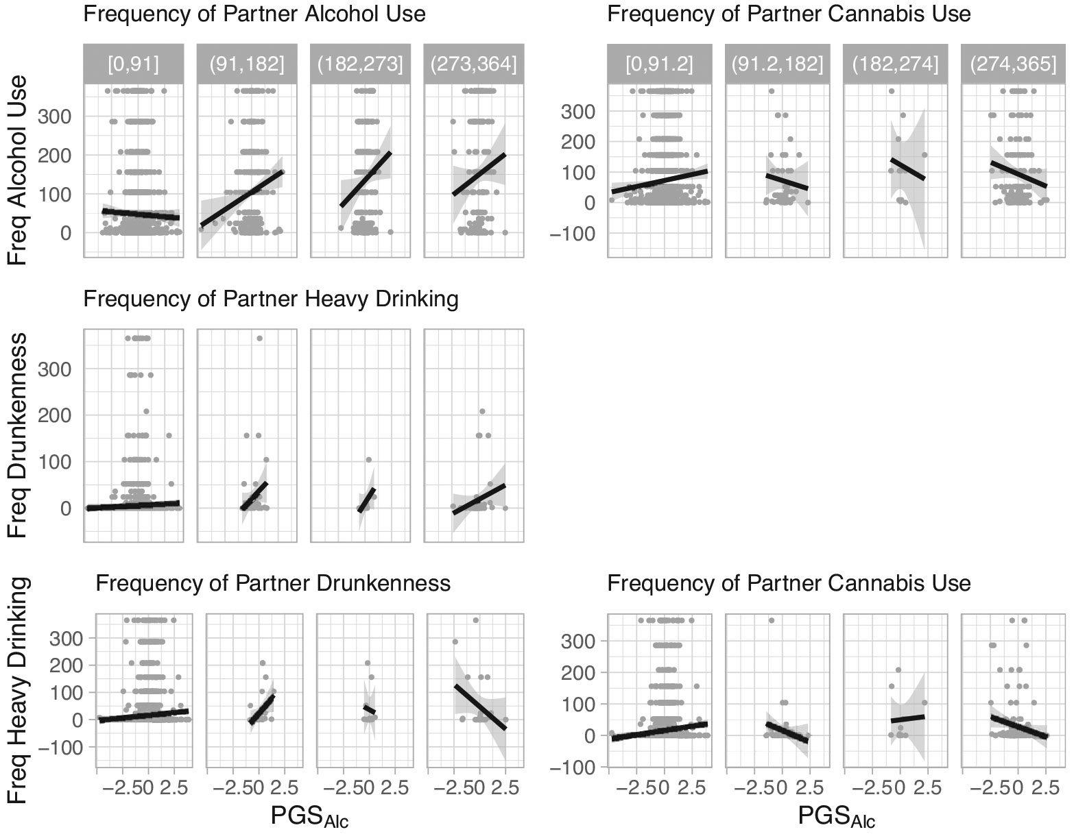 Conditional plots of moderation effects. Note: Conditional plots of the observed data for the statistically significant two-way interactions for participant alcohol use outcomes as a function of PGSAlc and partner substance use. The data were split into four groups of equal range on the partner substance use variables. The range defining each of these groups is shown in gray at the top.