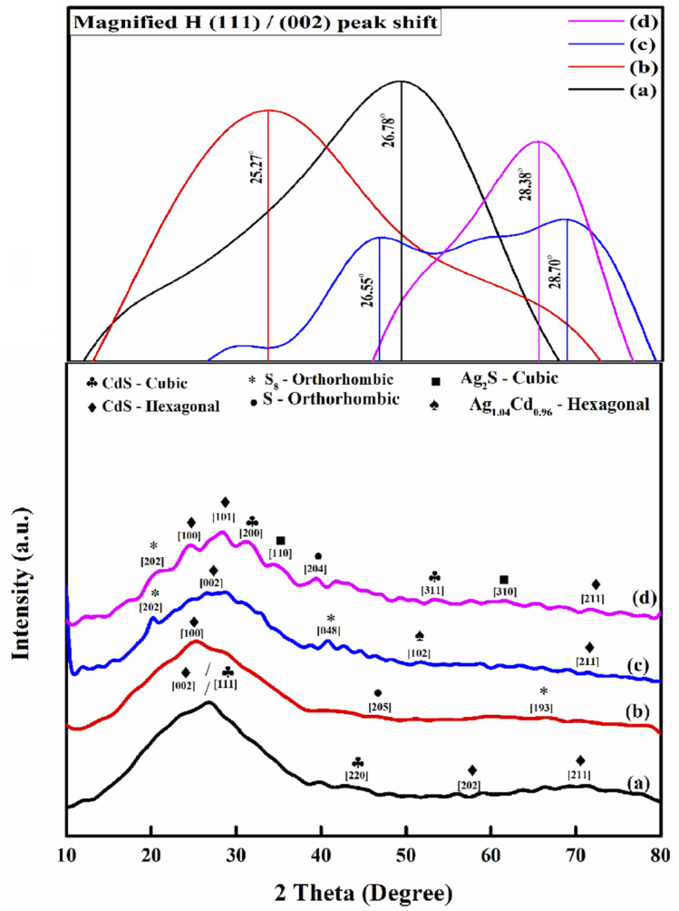 XRD patterns of (a) undoped CdS, Ag-doped CdS at (b) 1%, (c) 5%, (d) 10%.