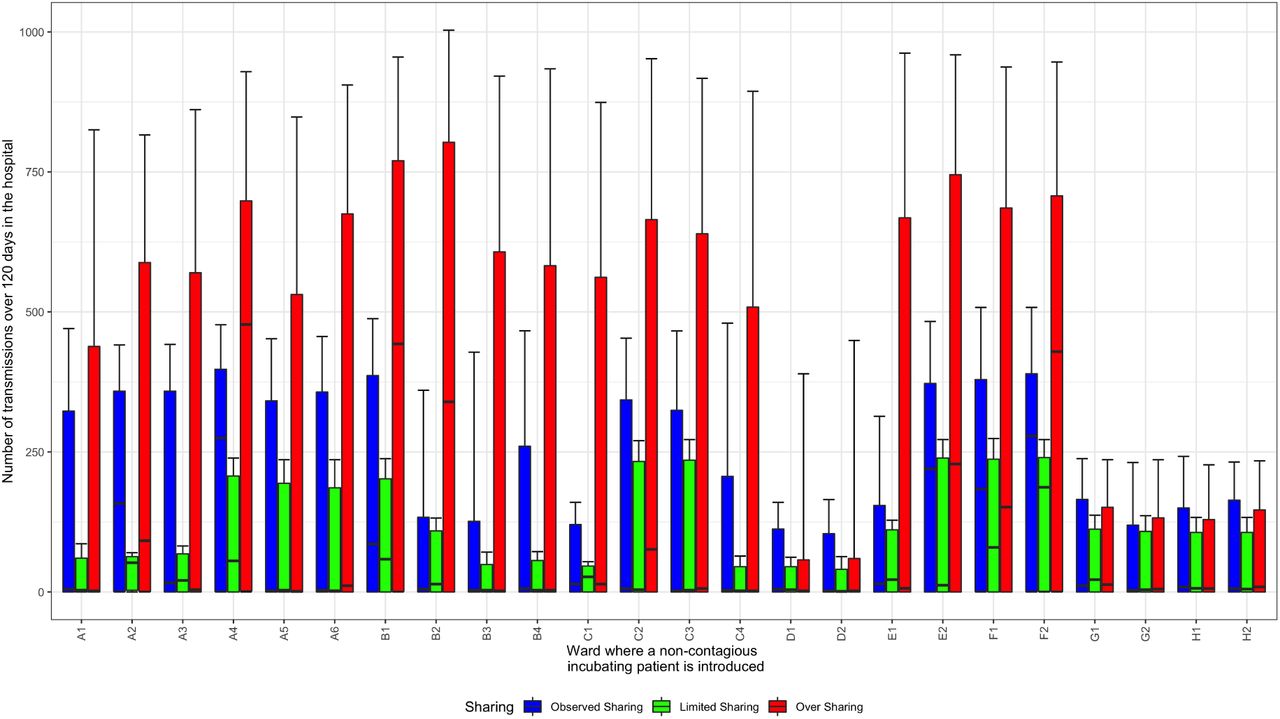 Risk of dissemination at the hospital level depending on the ward of introduction. Number of transmissions following the introduction of an index case in each ward for three staff organization levels based on 500 simulations over a period of 120 days. No contamination from the community considered.