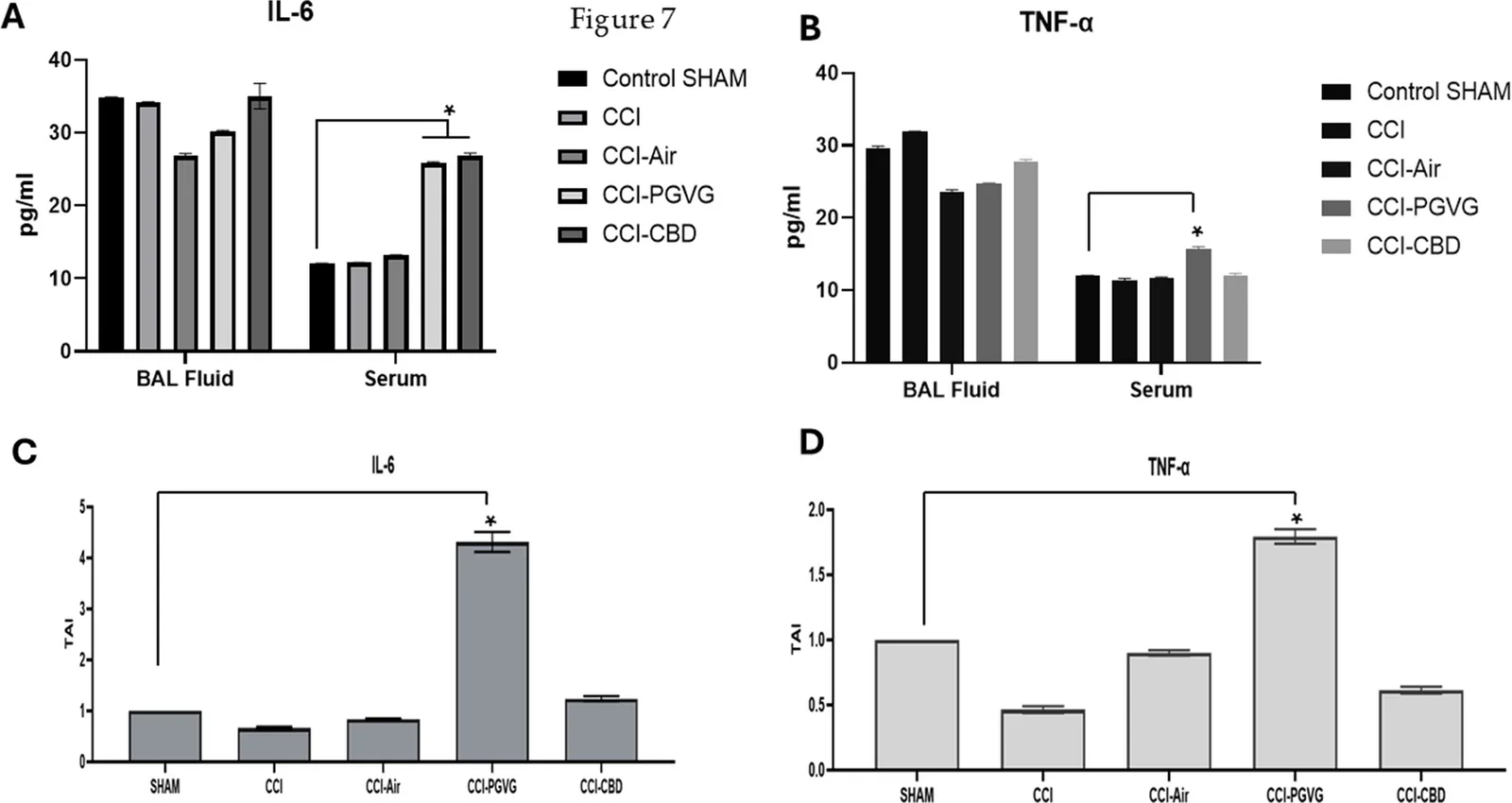 Levels of proinflammatory cytokines. Protein levels of IL-6 (A) and TNF-α (B) in BAL fluid and sera from SHAM and CCI rat groups. Bars represent mean ± S.E.M. values in pg/ml as per ELISA kit analysis. RT-QPCR analysis of mRNA for IL-6 (C) and TNF-α (D) in BAL fluid and sera from SHAM and CCI rat groups. Bars represent mean ± S.E.M. Transcript accumulation index, TAI values