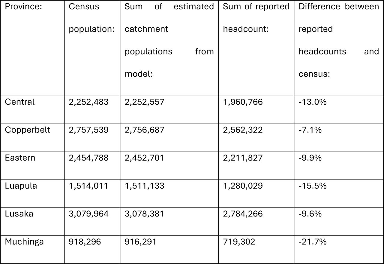 Comparison of 2022 province population totals.