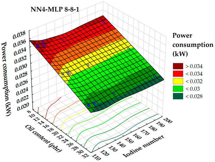 3D dependence of power consumption on oil content and iodine number.