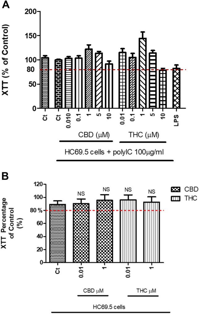 (A) HC69.5 cells were treated with 100 µg/ml of poly IC and different concentrations of CBD or THC. After 24 h of drug treatment, the XTT-activated reagent was added. Cells treated with LPS were used as positive control. (B) Similarly, cells without poly IC were treated with different concentrations of CBD or THC. After 24 h of drug treatments, the XTT-activated reagent was added, and absorbance was measured after 4 h. Results are presented as a percentage of control, untreated HC69.5 cells. GraphPad Prism 5 software was used to plot and conduct statistical analysis. Normality distribution was checked by Kolmogorov–Smirnov test, while ANOVA and Dunns calculated statistical significance as a post-hoc test. Experiments were performed at least three times in replicates.