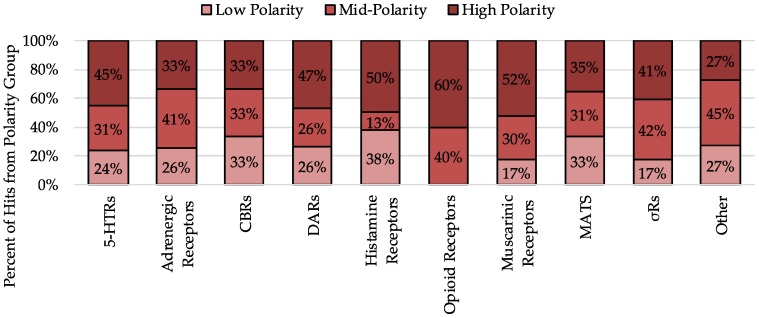Percent of hits at each receptor group originating from low polarity (A, B, C), mid-polarity (D, E, F), and high polarity (G, H, I) fractions. Most hits come from high polarity fractions.