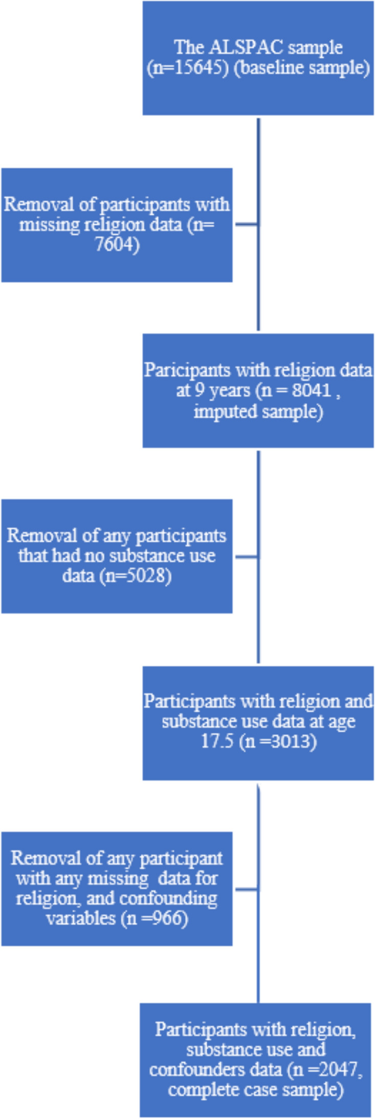 Study sample flowchart for both the imputed and complete case samples