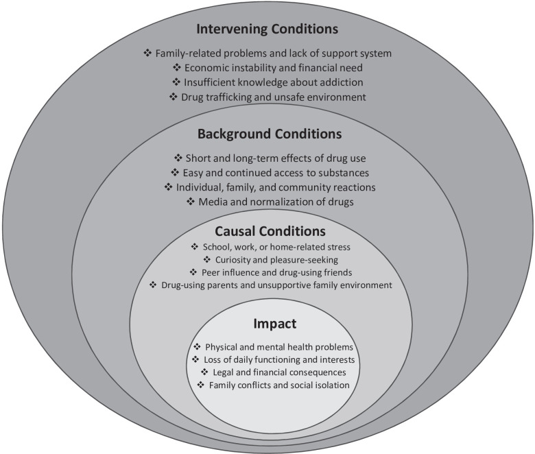 Explanatory model of illicit drug use in adolescents.