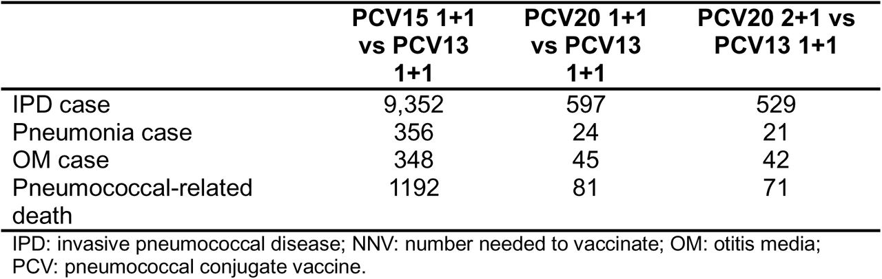 NNV to prevent a case of pneumococcal disease and a pneumococcal related death.