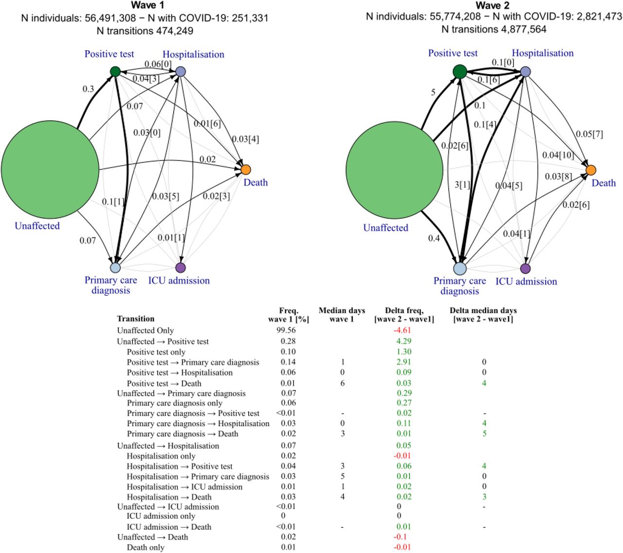 COVID-19 trajectory networks, showing percentage of individuals transitioning and the median number of days passing between severity phenotypes in pandemic wave 1 and 2.The size of the circles represent the number of individuals with that event relative to the total study population size of 56.6 million. Numbers on arrows are the percentage of individuals with the given transition (relative to N individuals in the given wave) and in square brackets median days between events across all individuals with that transition. Median days between unaffected and other severity phenotypes are not shown as they are not directly comparable between waves, due to difference in length of the two periods. Thick arrows represent transitions occurring in ≥ 0.1%. Thin black arrows represent transitions occurring in ≥ 0.01%. Any transitions occurring in fewer than 0.01% are not shown. All included individuals were all alive and had no previous COVID-19 events recorded before the start date of the specified waves.