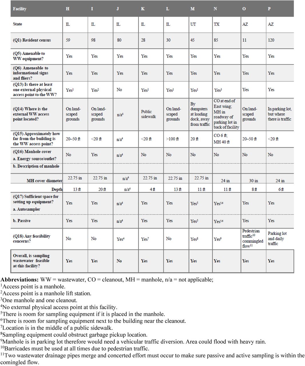 An excerpt of expanded pilot survey results at a total of nine post-acute care facilities in Illinois (IL), Utah (UT), Texas (TX), and Arizona (AZ) (USA) focusing on the feasibility for wastewater sampling. See the Supplemental 3 for the entire expanded survey questions.