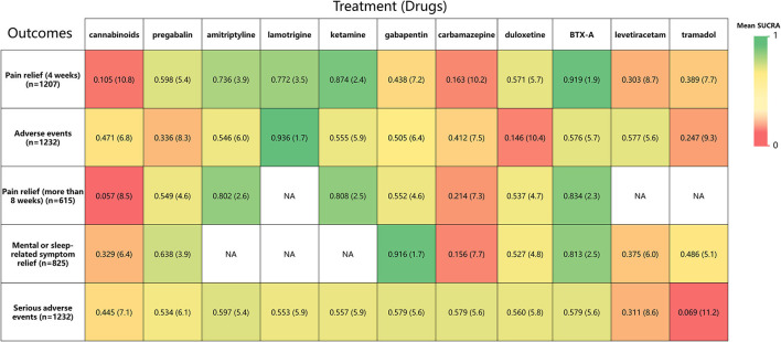 A heat map of 11 treatment drugs studied in patients with SCI with neuropathic pain for 5 outcomes. Each column represents a treatment drug, and each row represents an outcome. For each outcome (Column 1), the number of studies included in the analysis is presented in parentheses. SUCRA, surface under the cumulative ranking curve. Each box is colored according to the mean SUCRA value of the corresponding treatment and outcome. The color scale consists of values that represent mean SUCRA, which ranges from 0 (red, indicating a treatment is always last) to 1 (green, indicating a treatment is always first). Uncolored boxes labeled NA (data not available) show that the underlying treatment was not included for that particular outcome. The values in each box represent the mean SUCRA value and mean rank of the corresponding drug and outcome.
