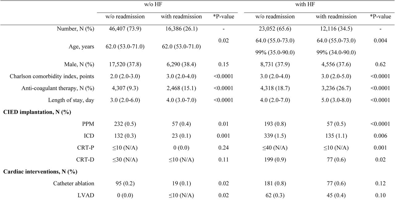 Differences on index admission observed between patients with readmissions and those without readmissions at 90 days