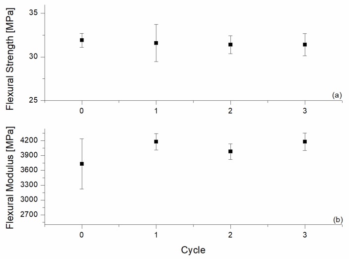 Tensile testing results of the reinforced H20 blends with different as a function of the recycling cycle. (a) Flexural Strength; (b) Flexural Modulus.
