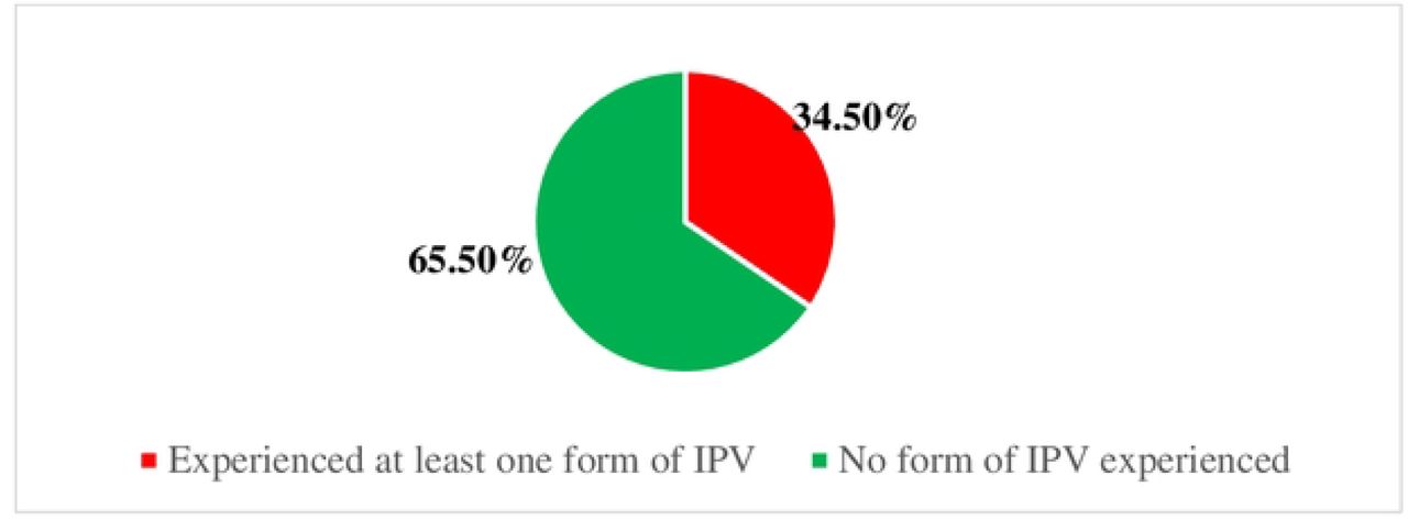 The magnitude of IPV among women of reproductive age who gave birth within two years preceding the survey